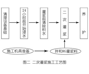 太仓灌浆料施工工艺—文字完整版